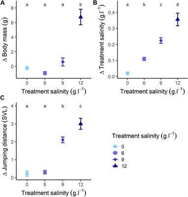 From the Field to the Lab: Physiological and Behavioural Consequences of Environmental Salinity in a Coastal Frog